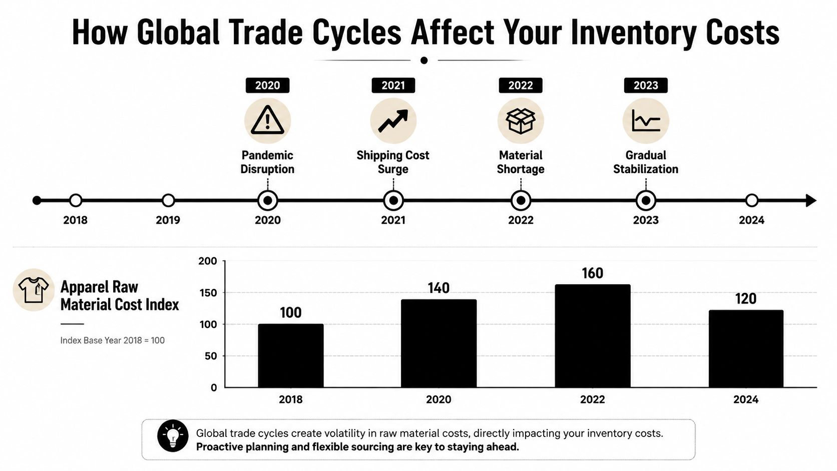 A timeline graphic showing how global trade cycles from 2020 to 2023 impacted apparel raw material costs.