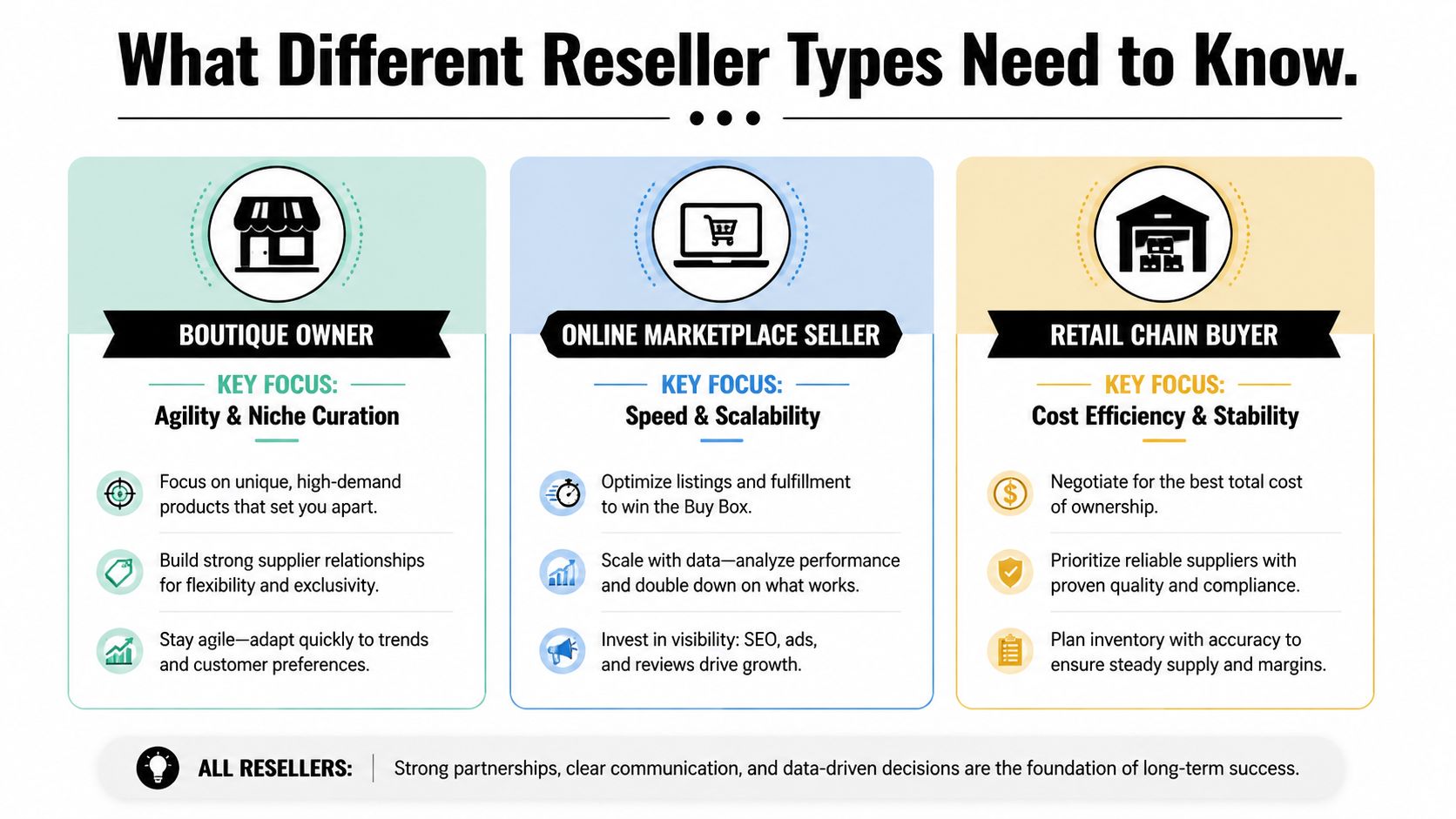 An infographic titled What Different Reseller Types Need to Know, outlining key focuses for boutique owners, online sellers, and retail buyers.
