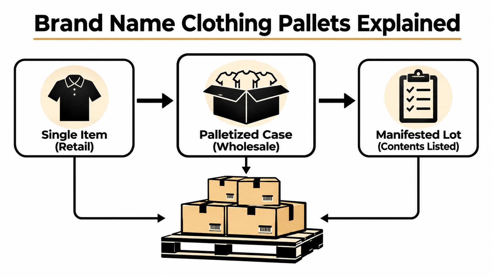 A diagram illustrating the process from single retail items to wholesale palletized and manifested clothing lots.