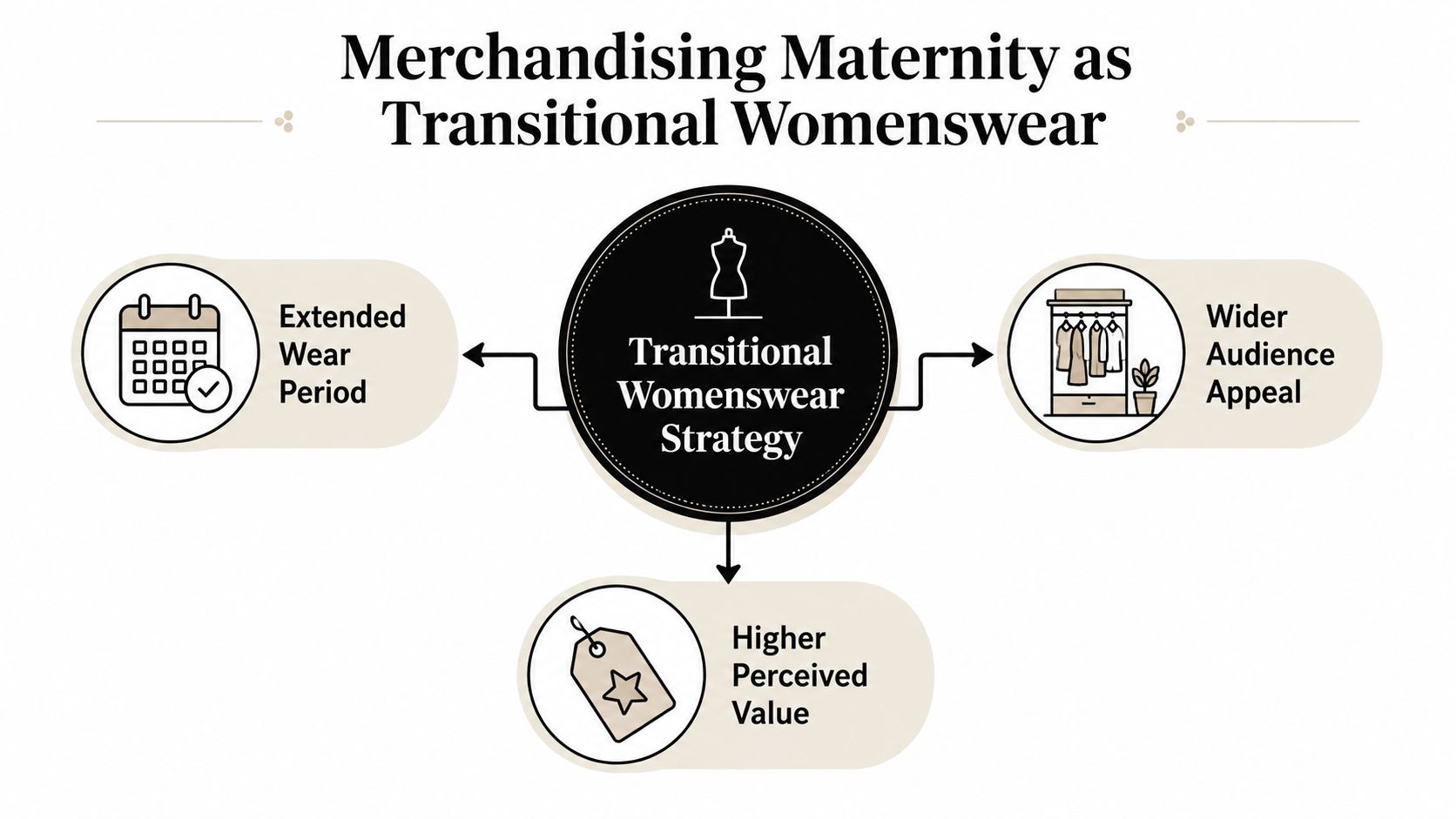 A diagram outlining the benefits of branding maternity clothing as transitional womenswear, focusing on extended utility and value.