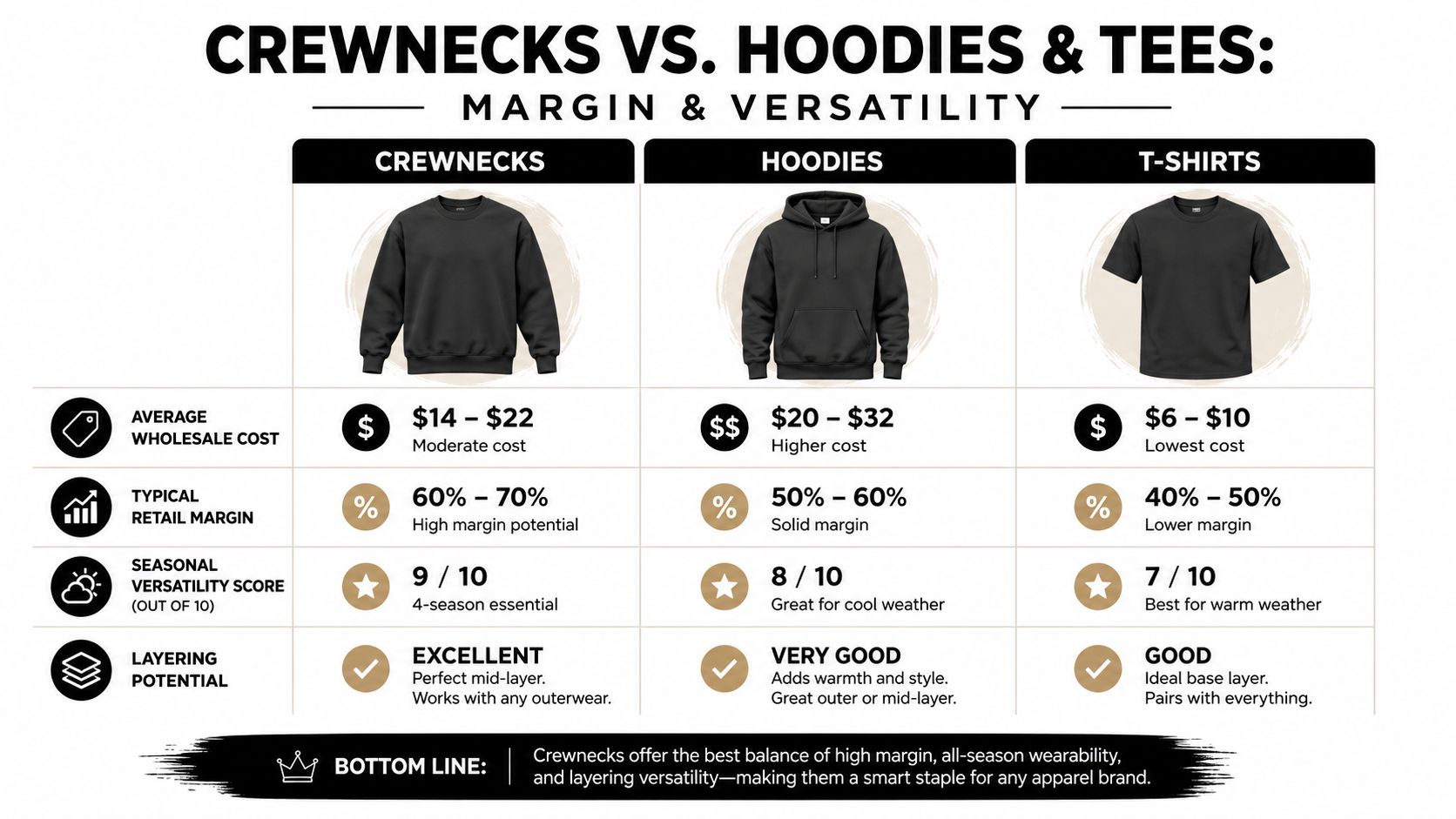 A comparison chart showing margin, versatility, and layering potential for crewnecks, hoodies, and t-shirts for apparel brands.
