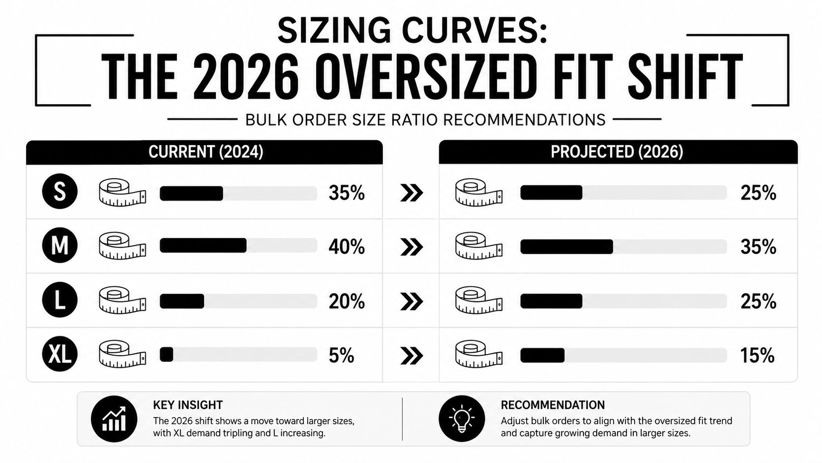 A chart comparing 2024 and 2026 bulk order size ratios, showing a trend toward larger, oversized clothing fits.