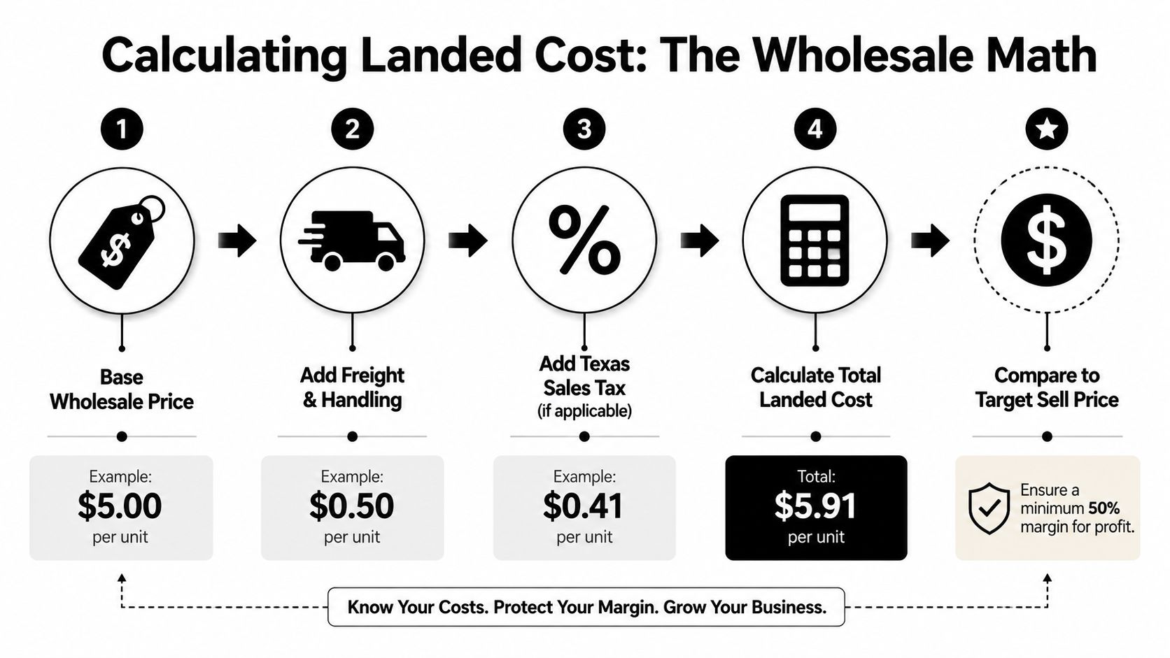 A flowchart showing the four steps to calculate landed cost for wholesale products with an example.