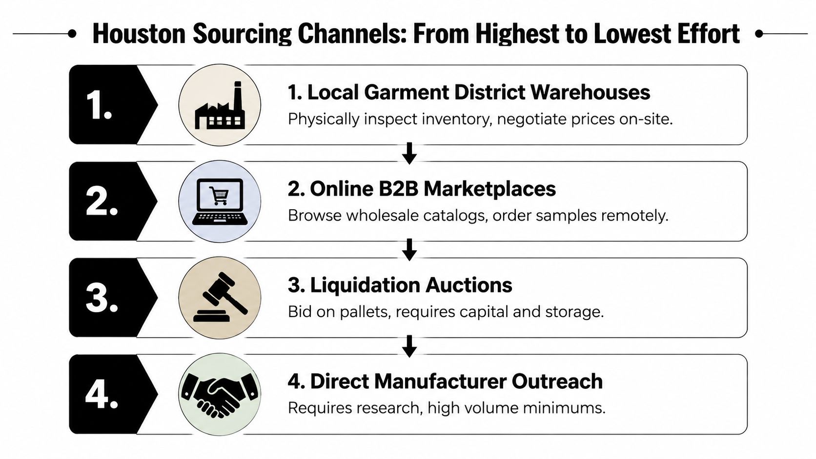 An infographic showing four Houston clothing sourcing channels listed by effort, from warehouses to manufacturer outreach.