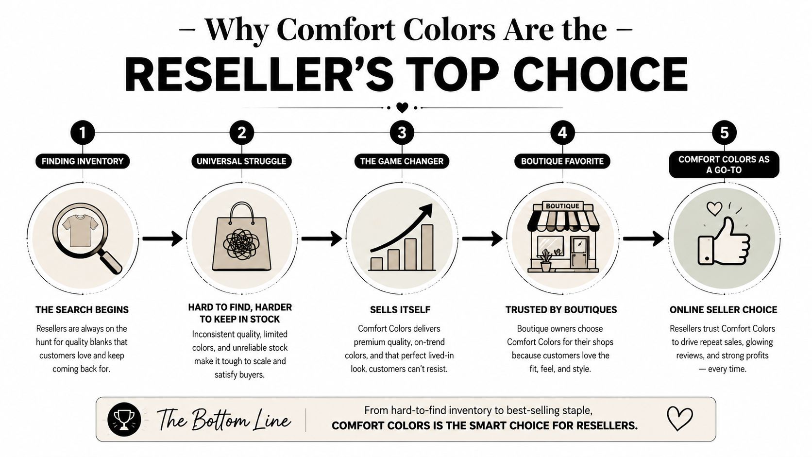 An infographic detailing five key reasons why resellers choose Comfort Colors as their preferred apparel brand.