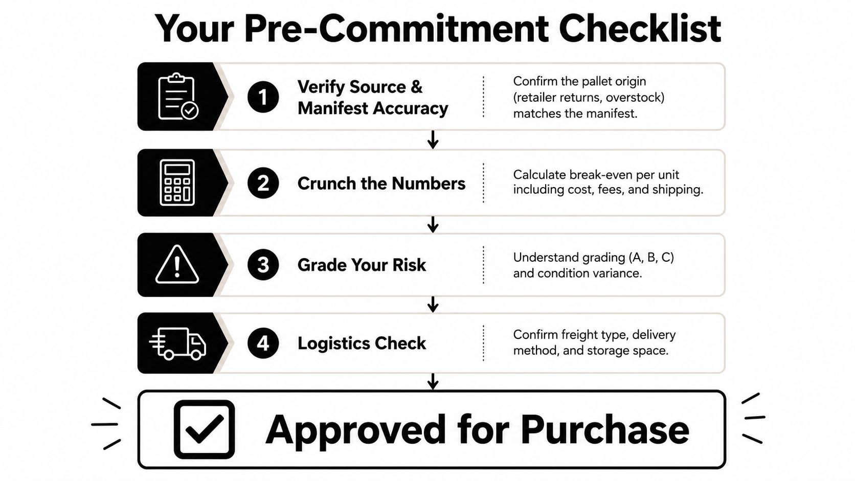 A four-step pre-commitment checklist for evaluating liquidation pallets before making a purchase decision.