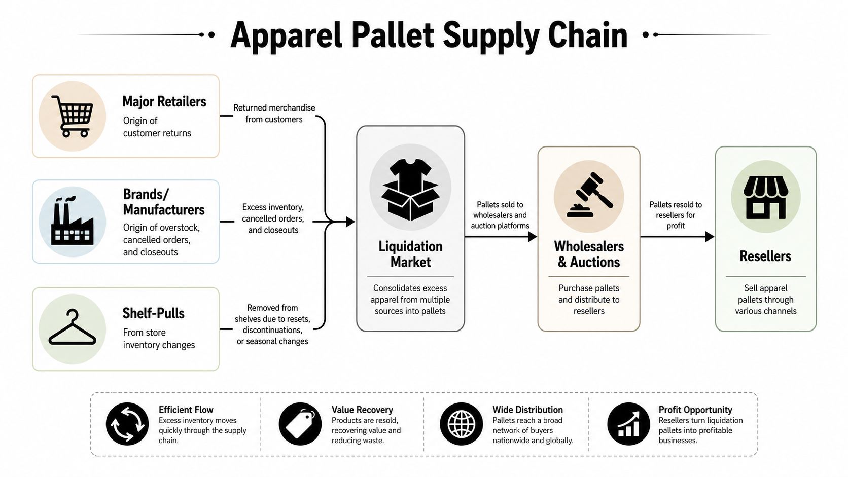 A flowchart diagram illustrating the apparel pallet supply chain, from retailers and manufacturers to liquidation markets, wholesalers, and resellers.