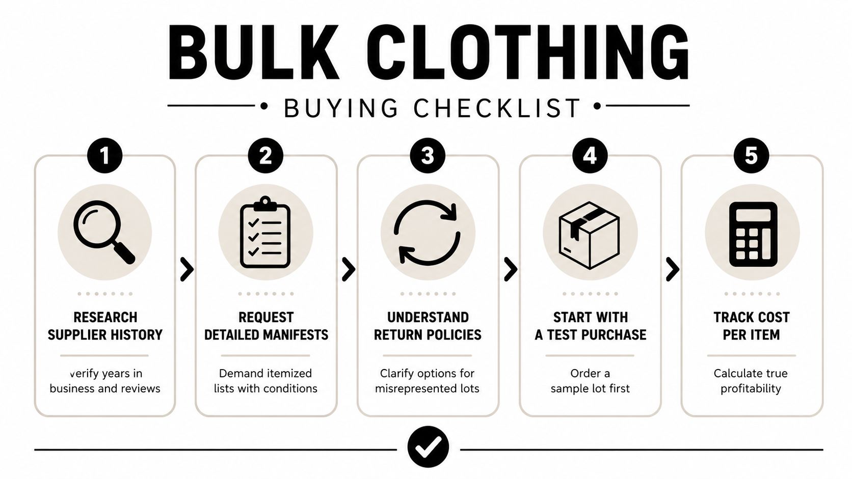 A five-step checklist for buying wholesale clothing, featuring icons for research, manifests, returns, samples, and cost tracking.