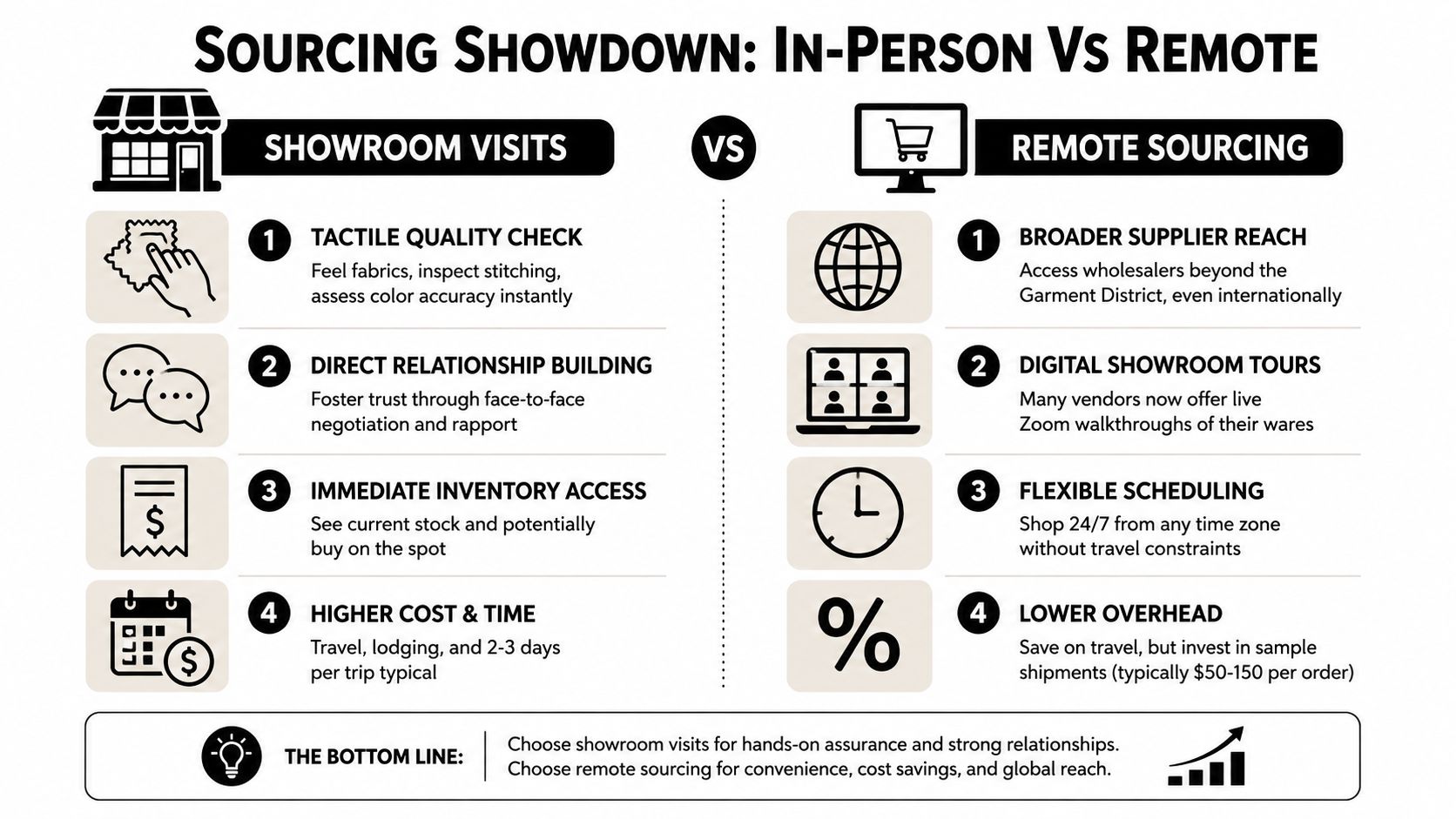 A comparative infographic showing the pros and cons of in-person showroom visits versus remote clothing sourcing.