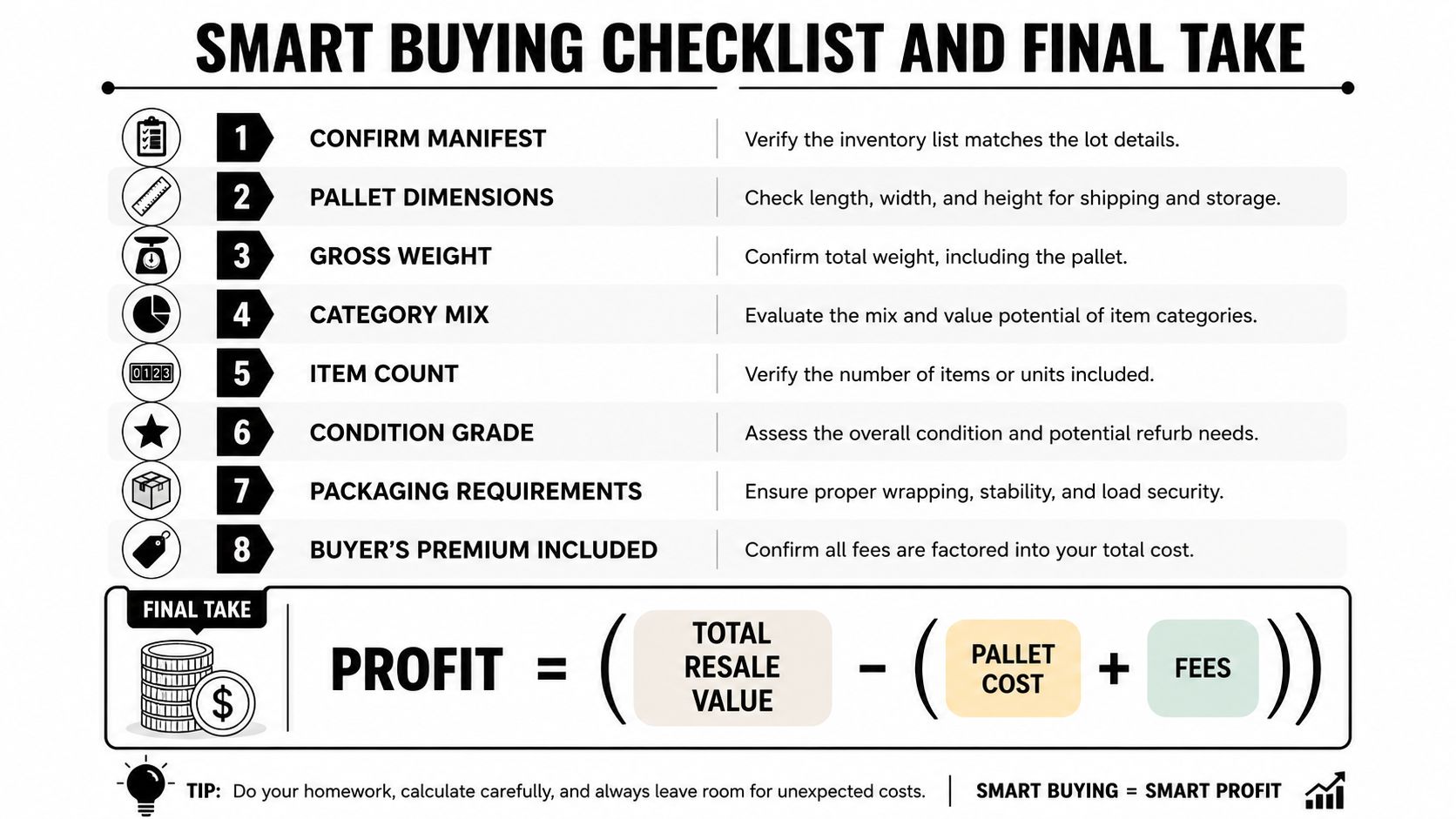 A smart buying checklist infographic for evaluating wholesale pallets, including a formula to calculate potential profit.