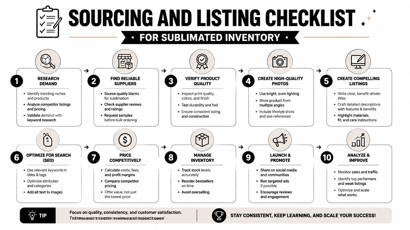 A ten-step checklist infographic for sourcing and listing sublimated inventory products for online business owners.