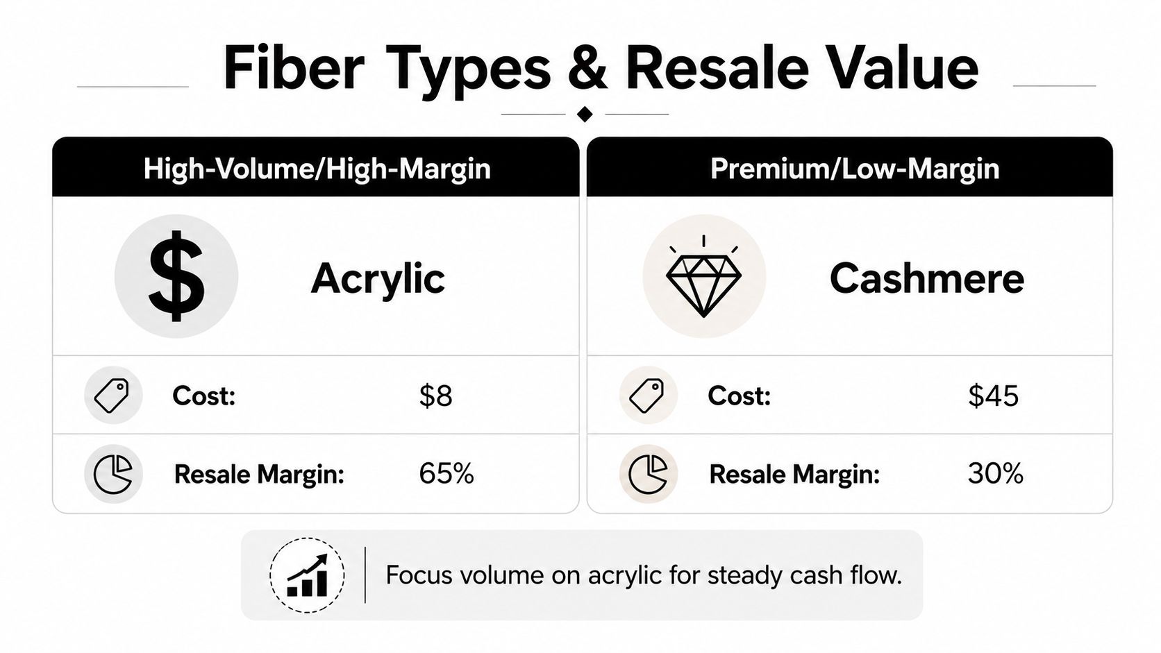 A comparison chart showing fiber types, resale margins, and costs for acrylic versus cashmere materials.