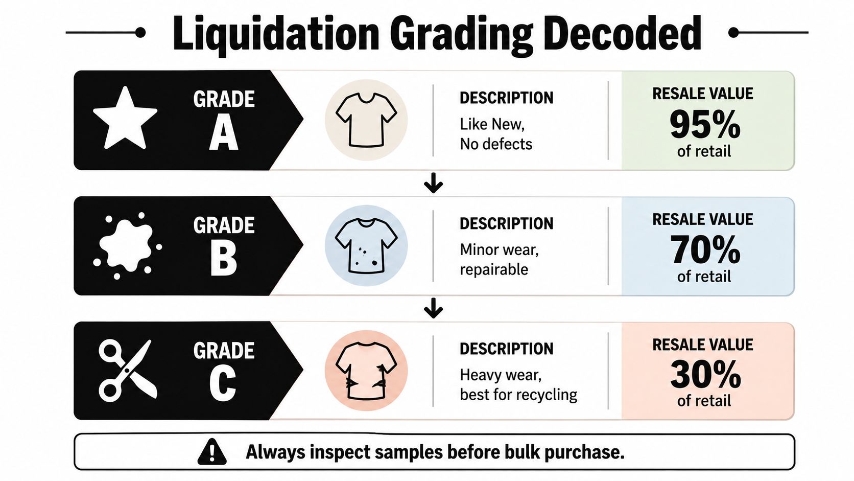 A chart detailing liquidation clothing grading levels from A to C with resale value percentage estimates.