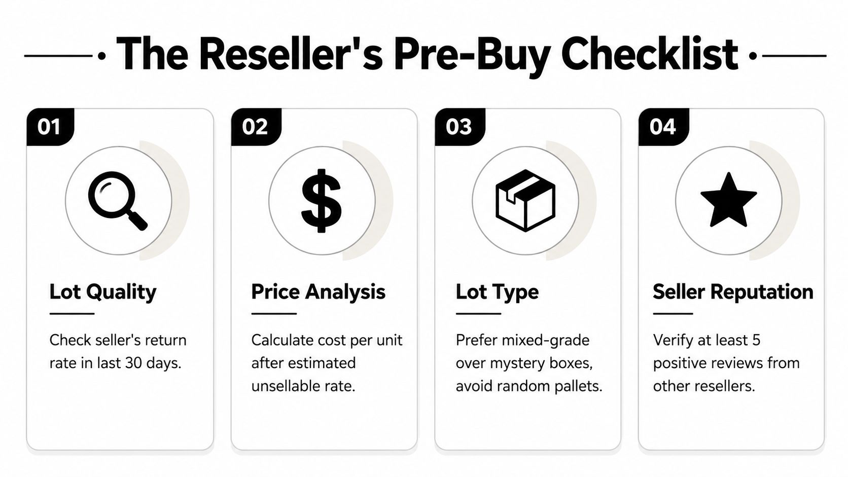 A four-step infographic titled The Reseller's Pre-Buy Checklist for evaluating wholesale purchasing decisions and managing inventory risks.