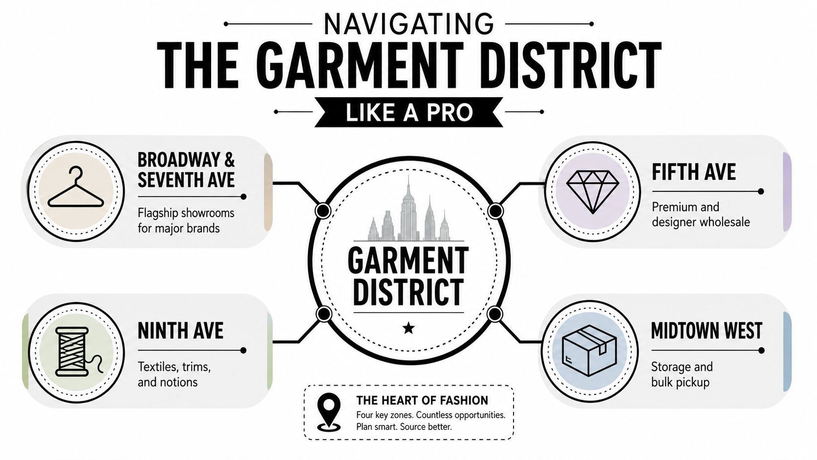An infographic titled Navigating The Garment District displaying four key zones for fashion industry sourcing and shopping.