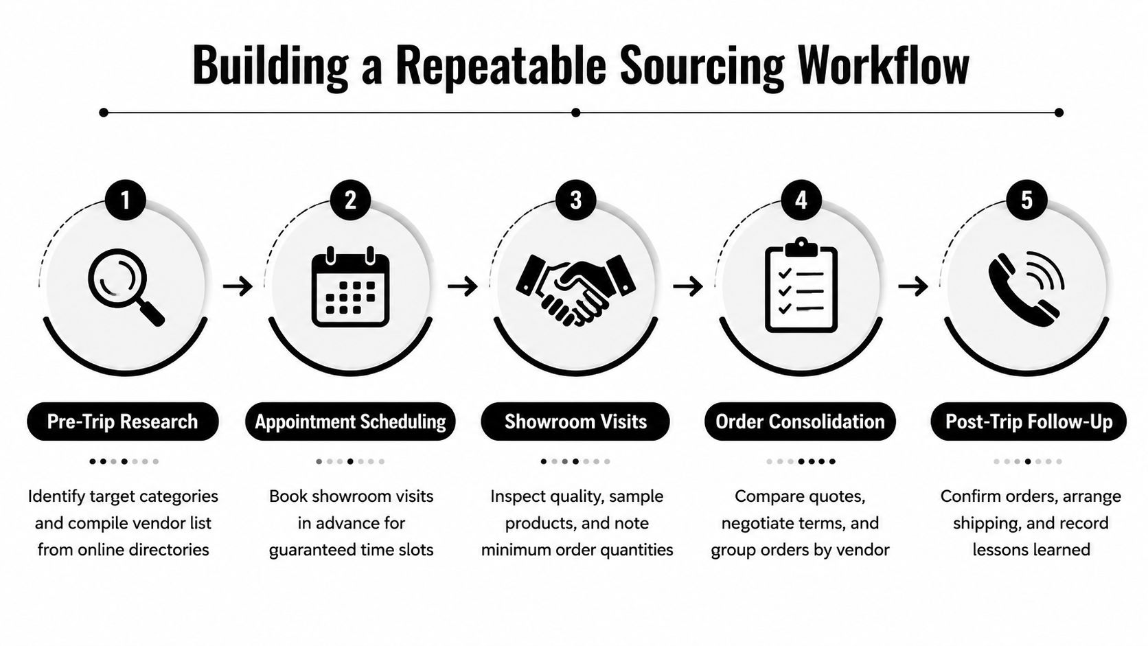 A five-step workflow diagram illustrating the professional process for building a repeatable and successful sourcing strategy.