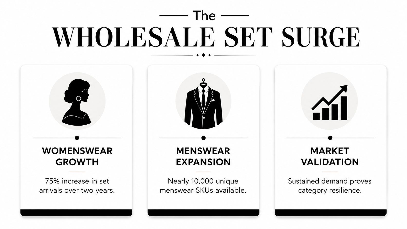 An infographic titled The Wholesale Set Surge highlighting growth in womenswear, menswear expansion, and market validation of sets.