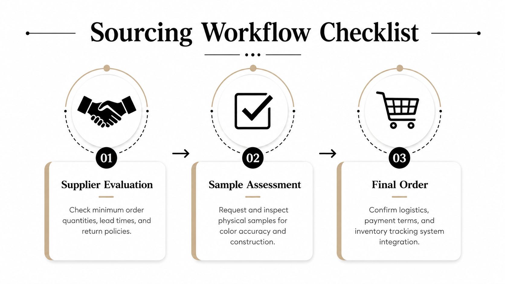 A Sourcing Workflow Checklist diagram showing steps for supplier evaluation, sample assessment, and final ordering processes.