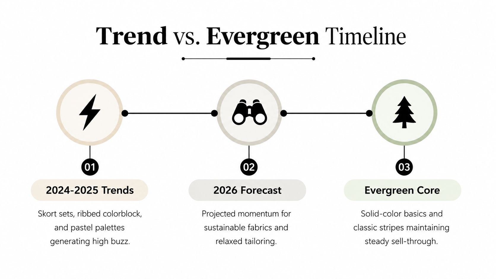 A timeline graphic illustrating the difference between fashion trends, future forecasts, and evergreen core clothing items.