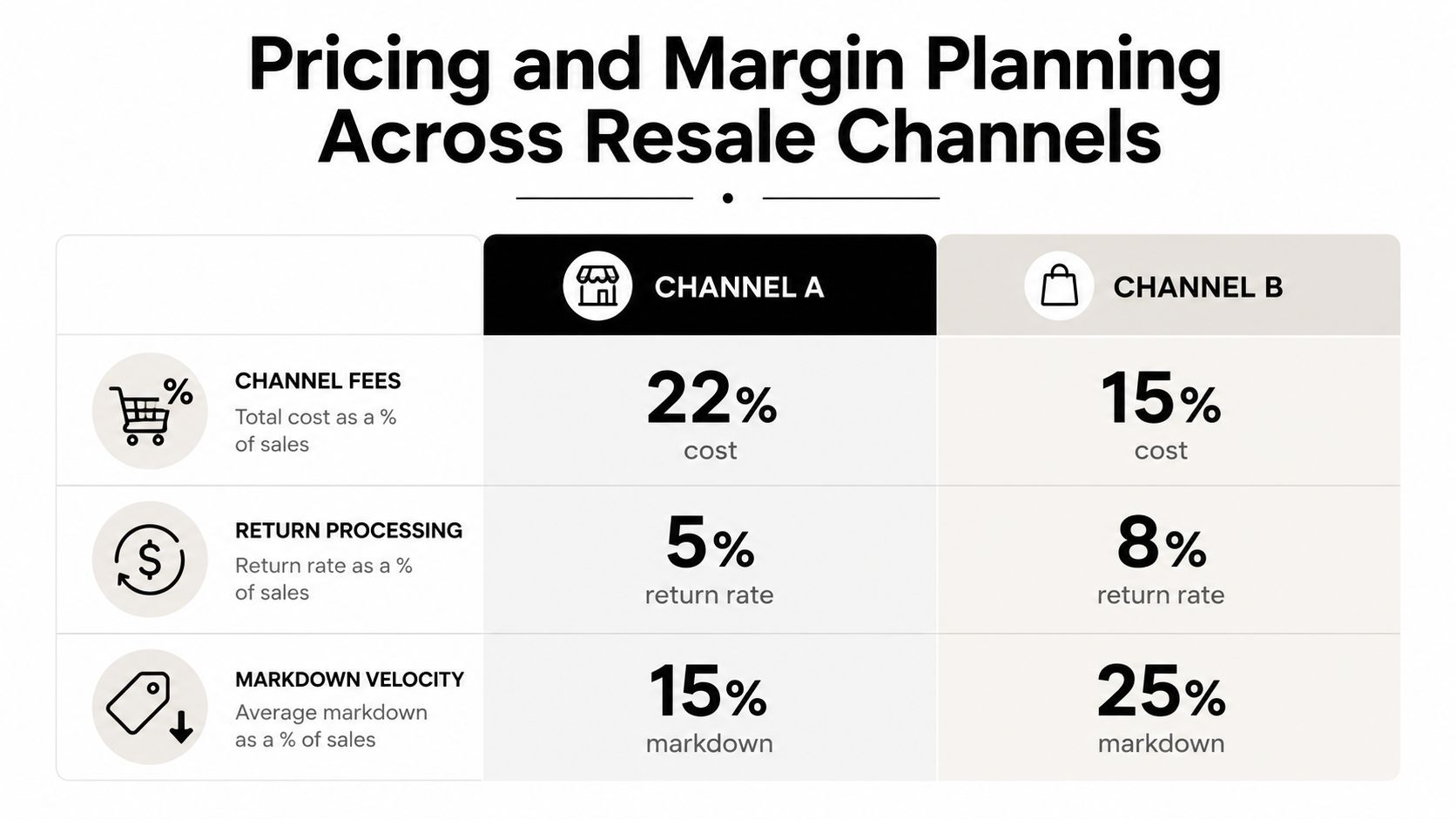 A comparison chart showing pricing and margin planning metrics between Channel A and Channel B resale platforms.