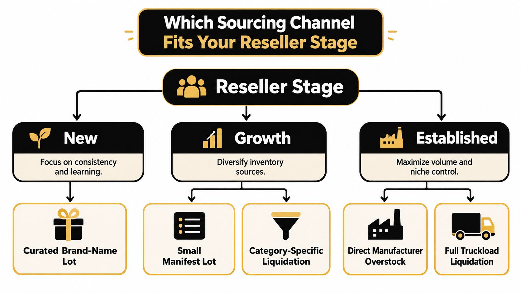A flowchart showing different reseller business stages and recommended inventory sourcing channels for each growth level.