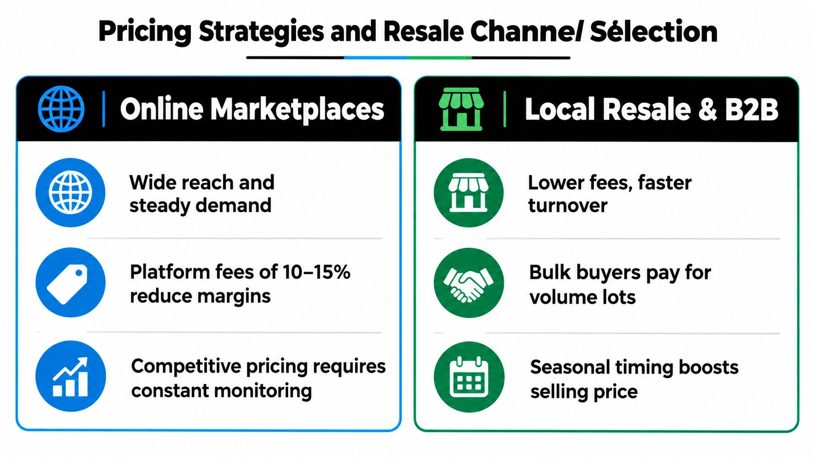 A comparison chart showing pricing strategies and resale channel selection for online versus local business models.
