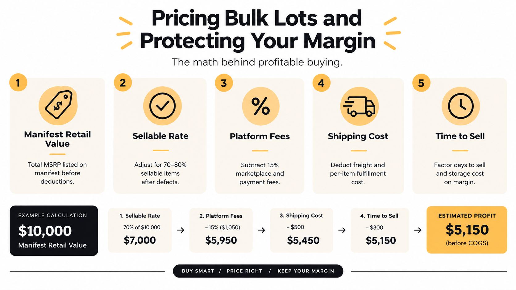 A step-by-step infographic titled Pricing Bulk Lots and Protecting Your Margin showing a profit calculation example.