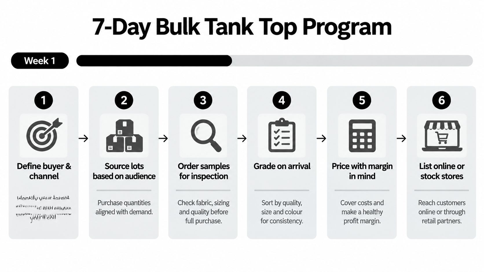 A six-step infographic detailing the 7-day program for sourcing and selling bulk tank tops.