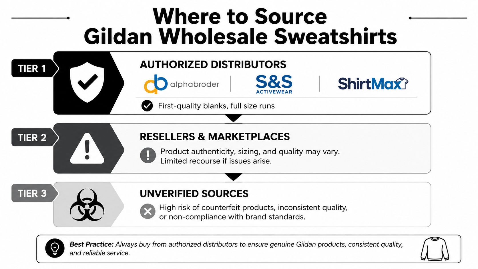 A hierarchy chart showing authorized distributors, resellers, and unverified sources for sourcing wholesale Gildan brand sweatshirts.