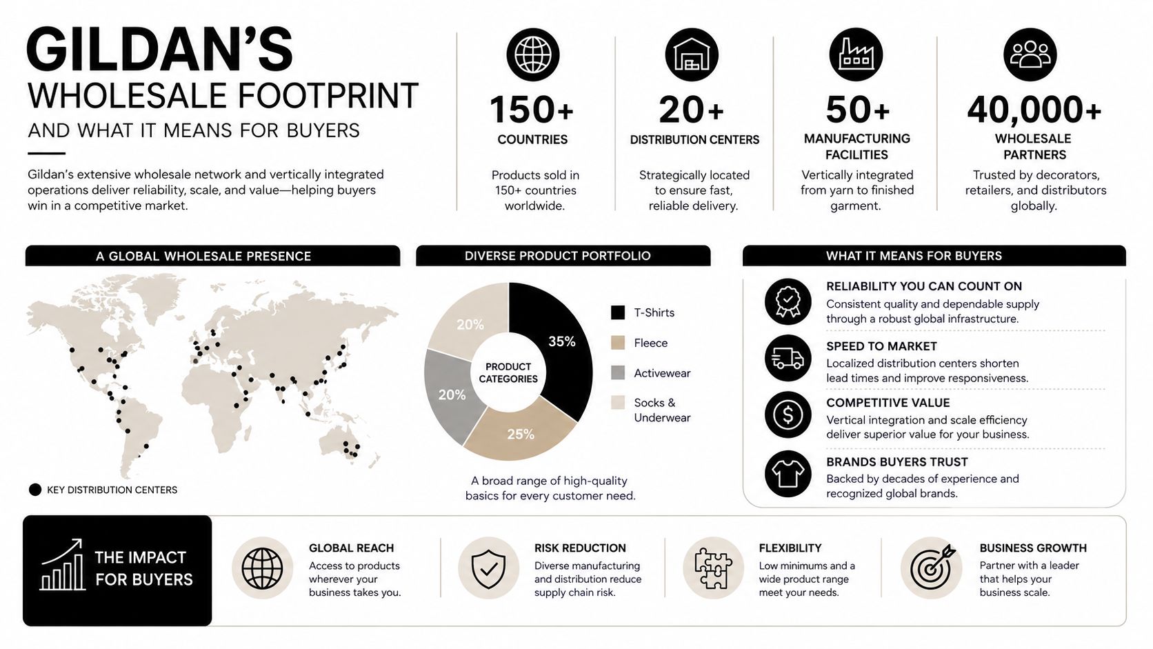 An infographic detailing Gildan's global wholesale operations, product categories, and key business benefits for wholesale buyers.