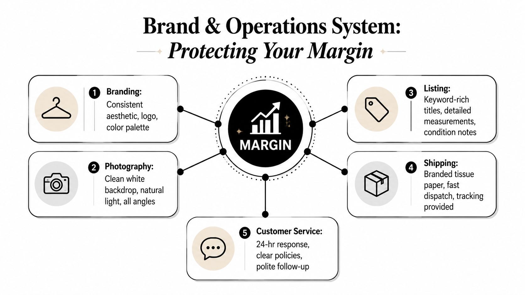 A diagram illustrating a five-step business system for protecting profit margins in a clothing resale business.