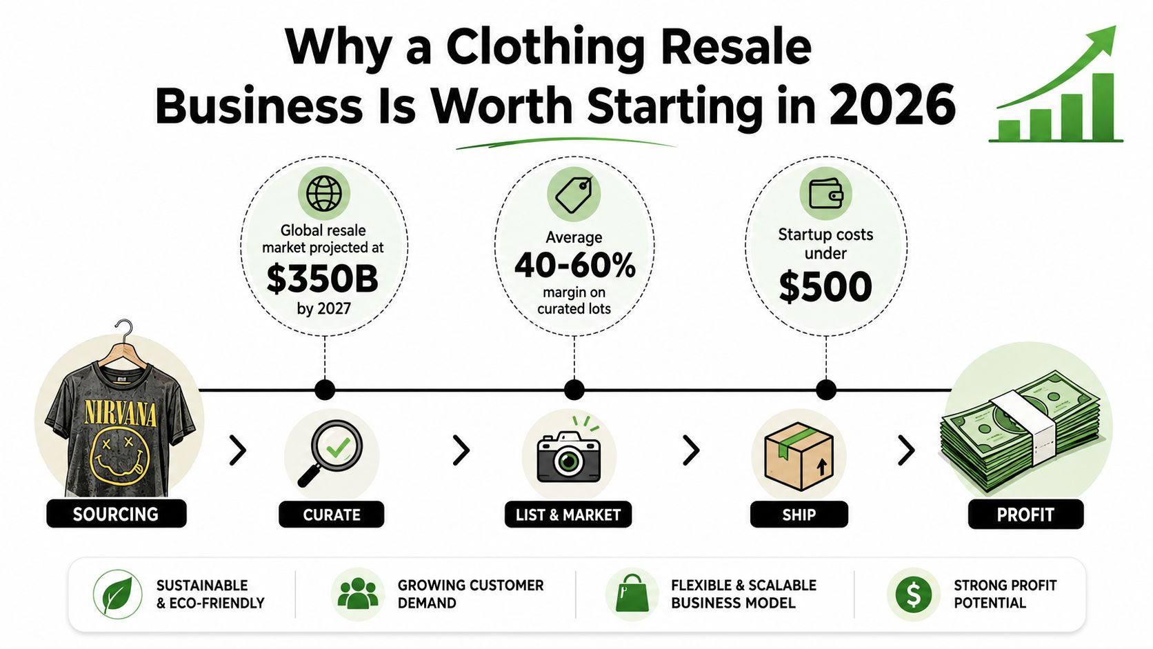 An infographic showing the steps and benefits of starting a clothing resale business in 2026.