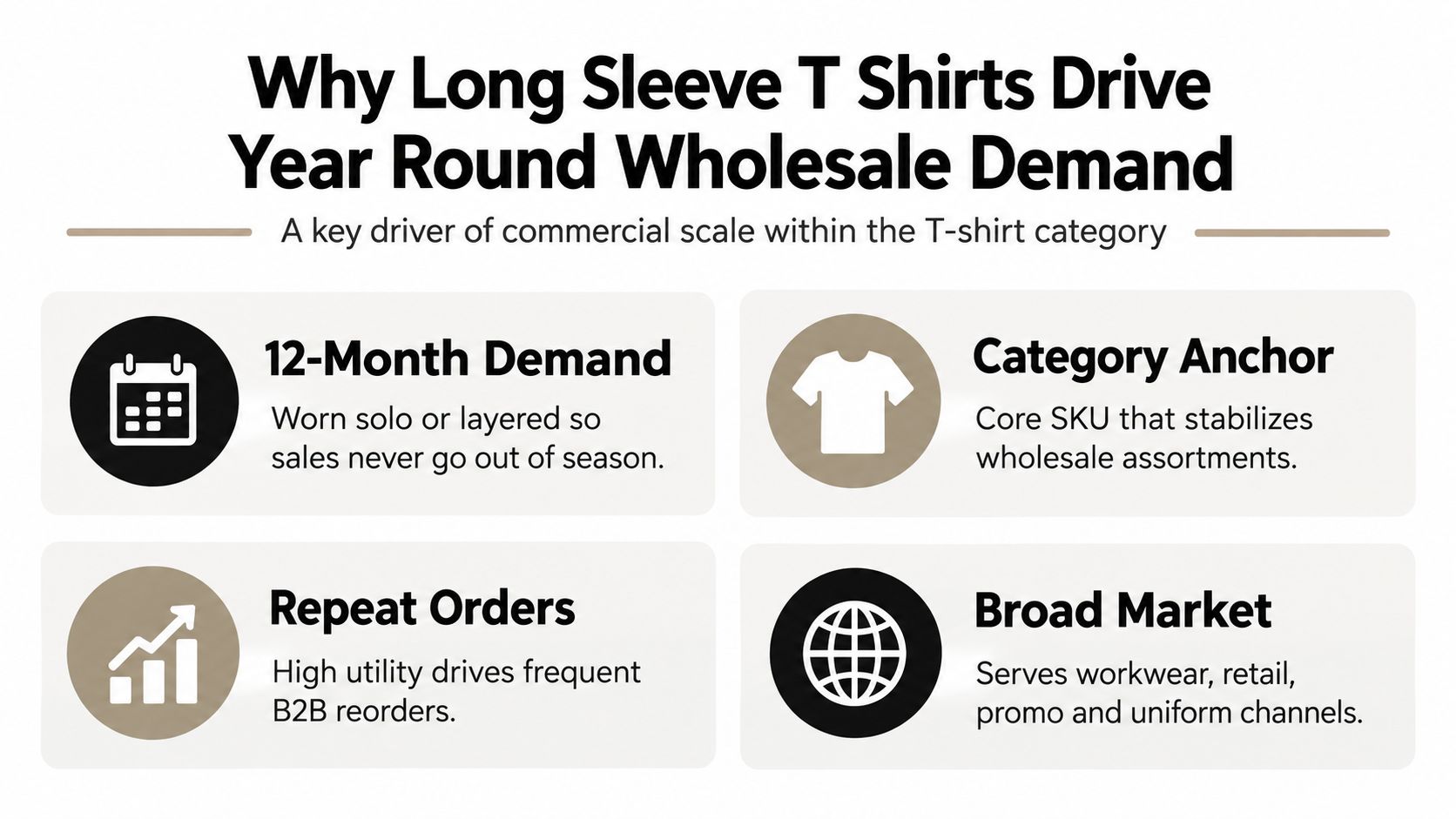 An infographic explaining the benefits of long sleeve t-shirts for consistent wholesale demand and sales.