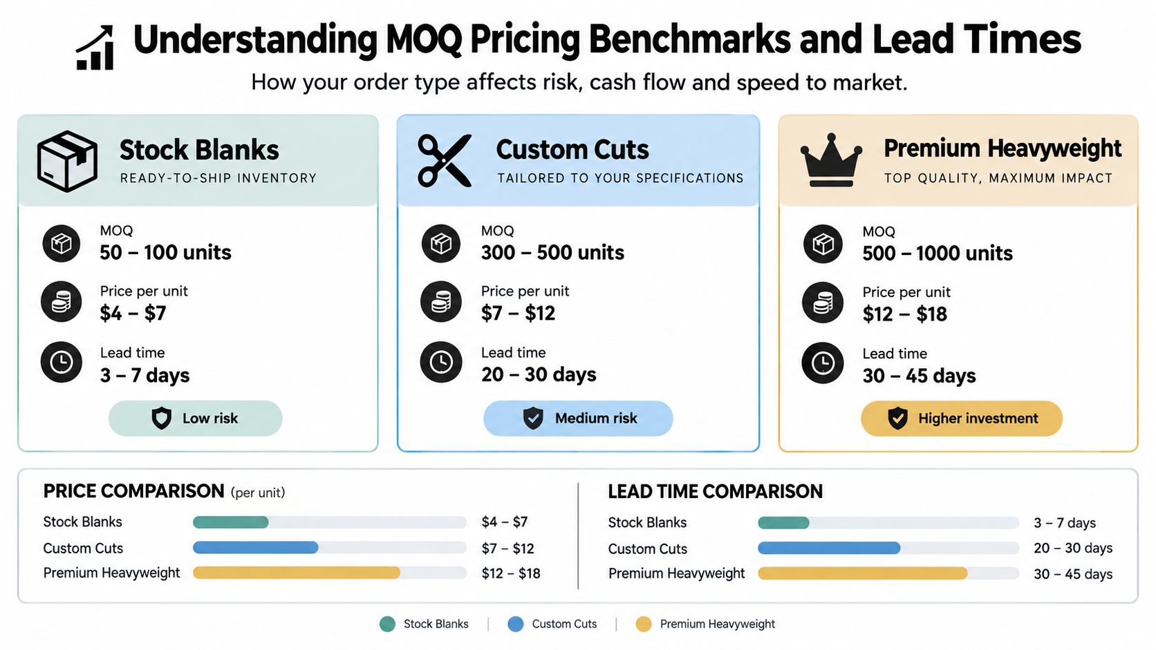 A comparison chart showing MOQ, price per unit, and lead times for stock, custom, and premium t-shirts.