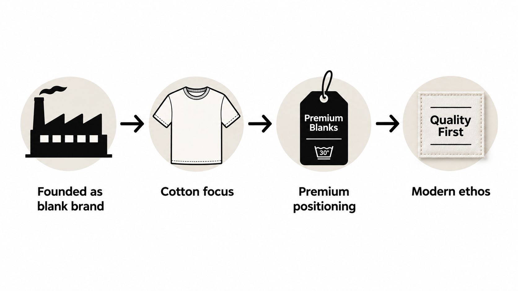 A four-step business evolution process starting with factory production and ending with a quality first philosophy.