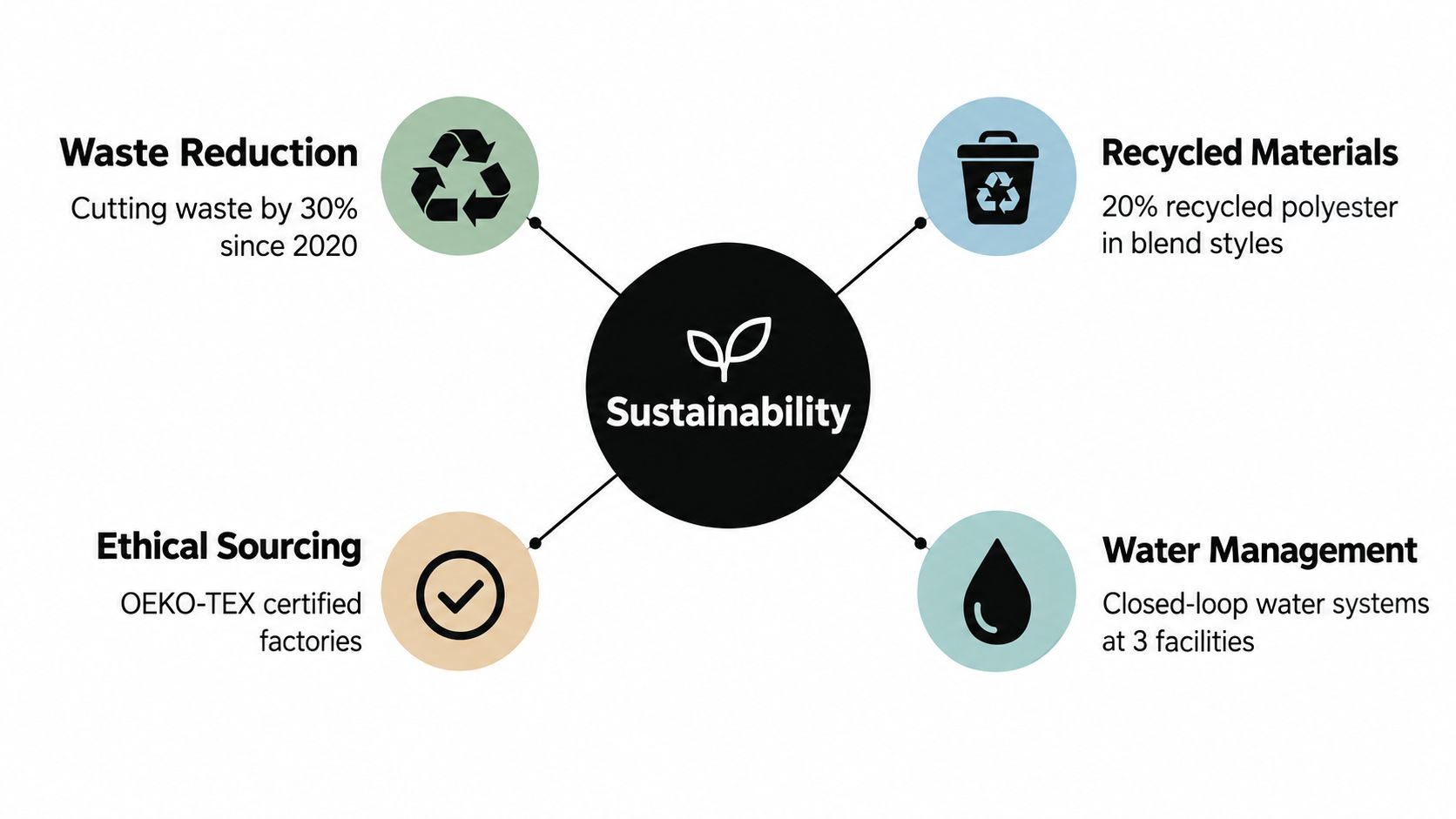 A sustainability infographic showing four key initiatives including waste reduction, recycled materials, ethical sourcing, and water management.