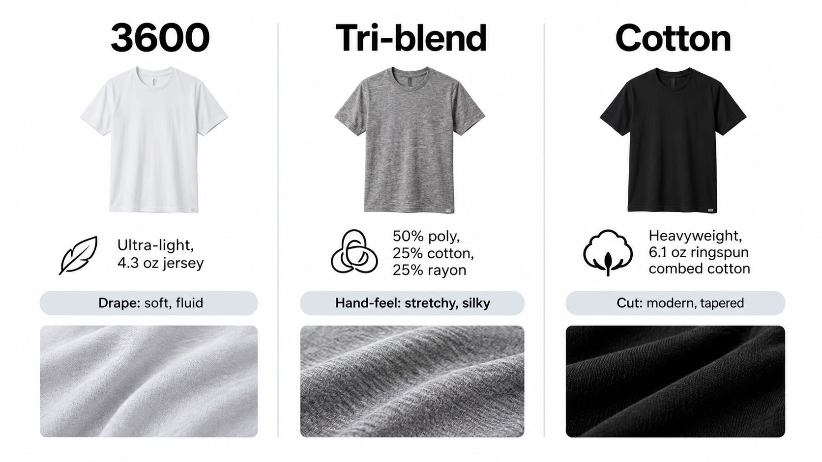 A comparison guide for Next Level apparel featuring 3600 jersey, Tri-blend, and heavyweight cotton t-shirts.