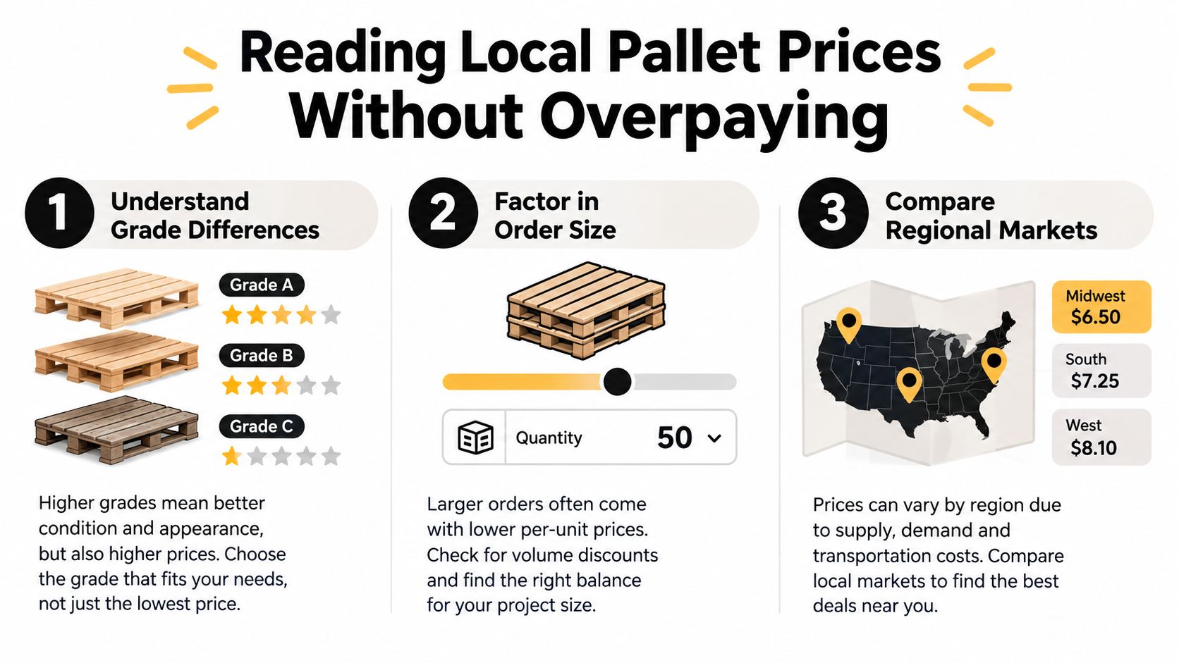 An infographic titled Reading Local Pallet Prices Without Overpaying with sections on grading, quantity, and regional pricing.