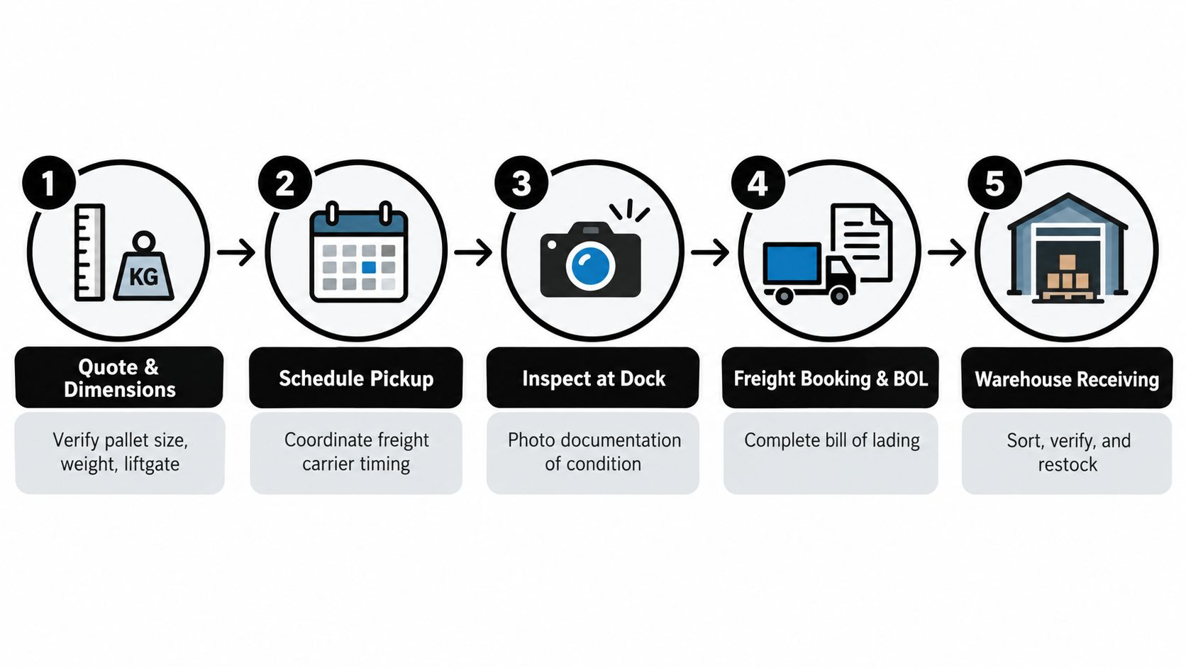 A five-step flowchart illustrating the logistics process from pallet quoting and pickup to final warehouse receiving.