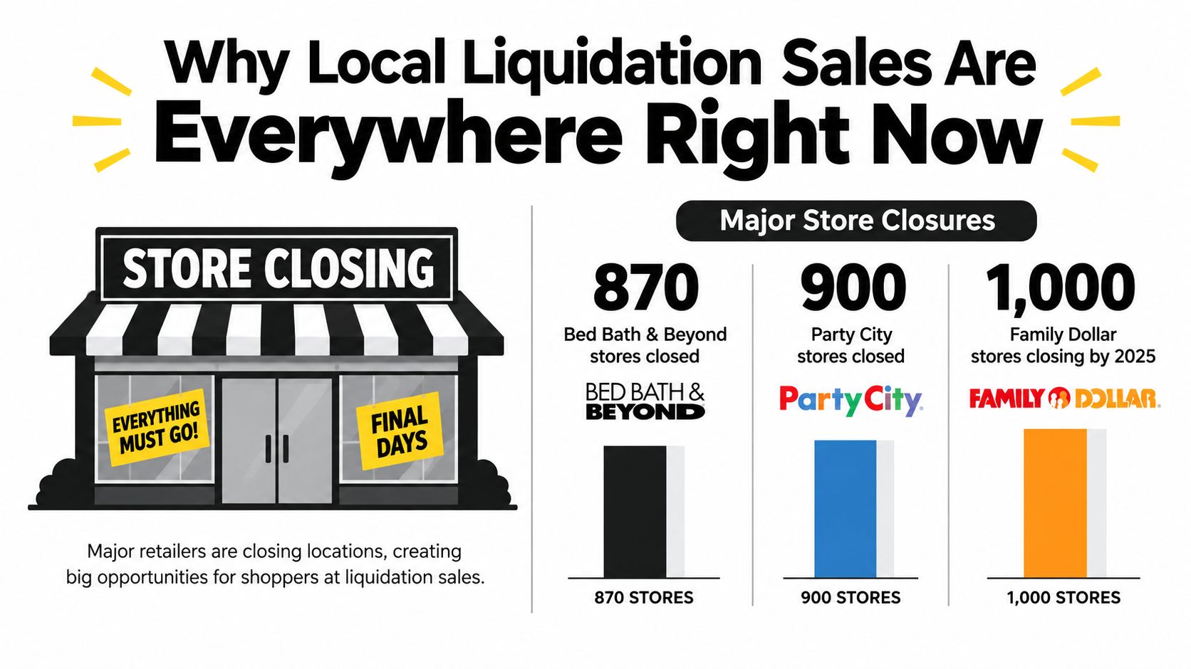 An infographic showing store closures for Bed Bath and Beyond, Party City, and Family Dollar retail chains.