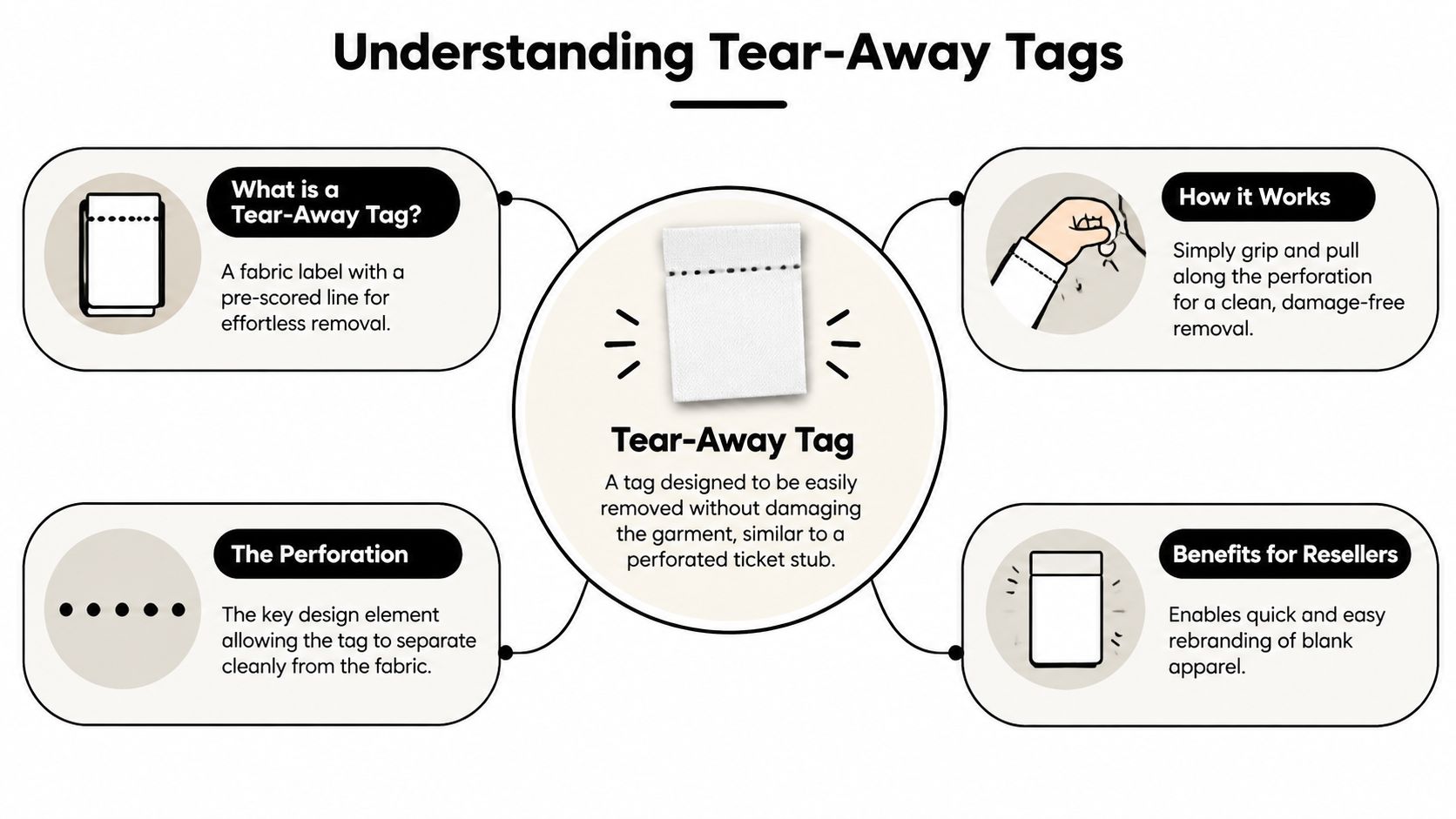 A diagram explaining the features and benefits of tear-away tags on garments for easy rebranding.