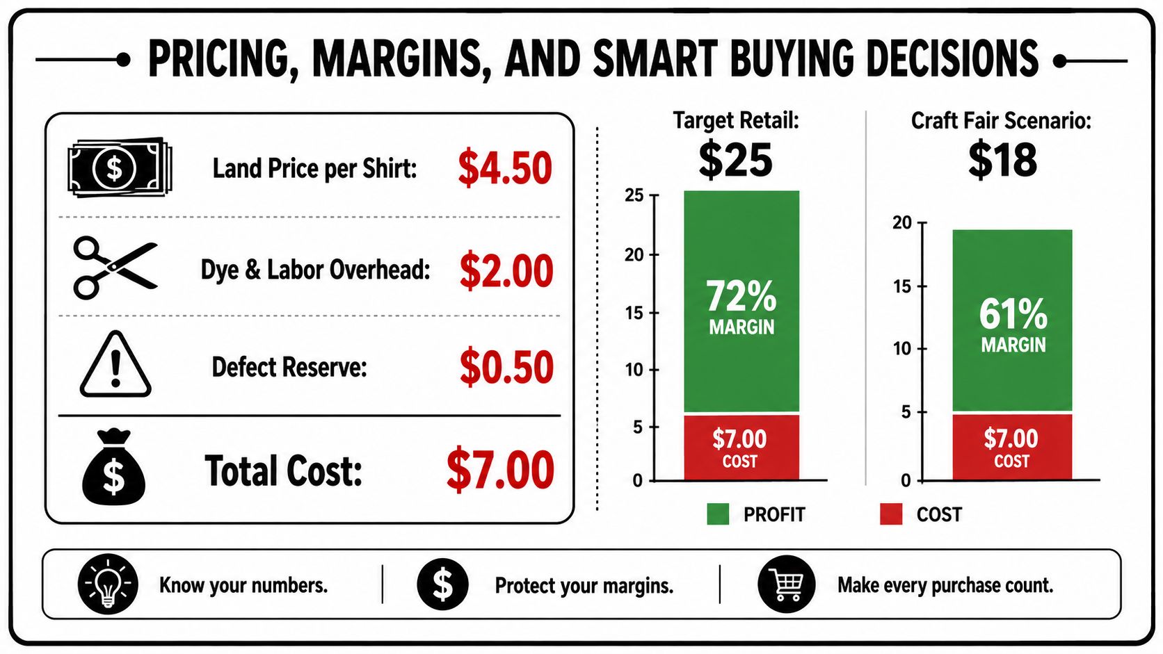 An infographic detailing the pricing, costs, and profit margins for tie-dye t-shirt business operations.