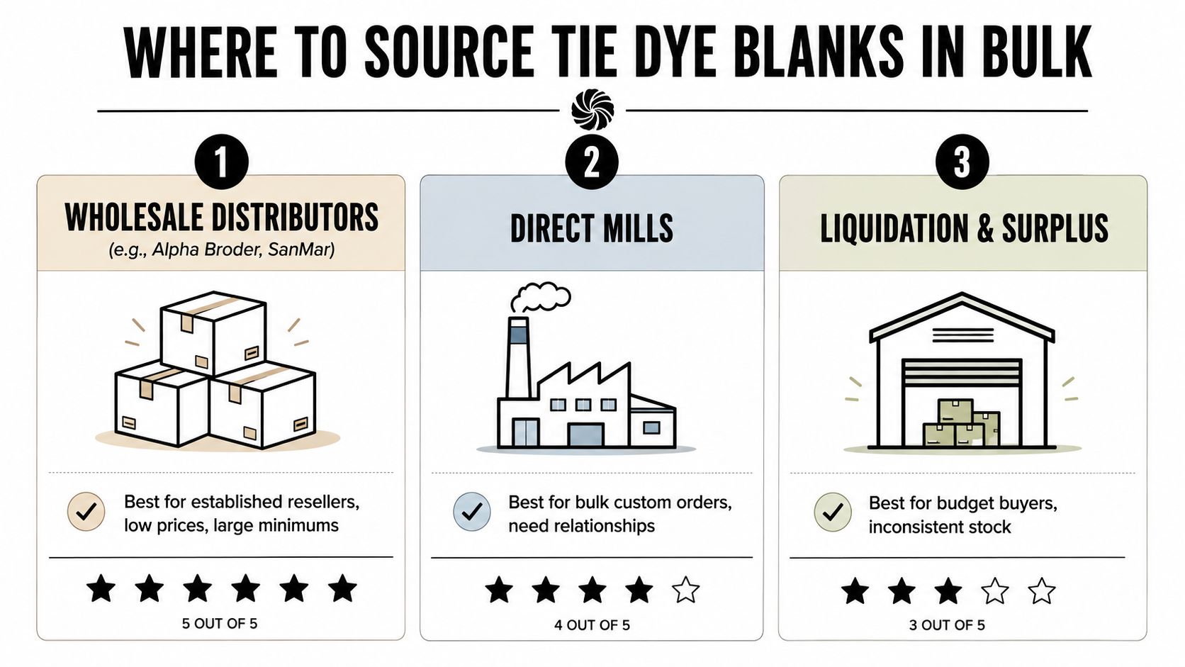 A diagram illustrating three different sources for purchasing tie dye blanks in bulk with ratings.