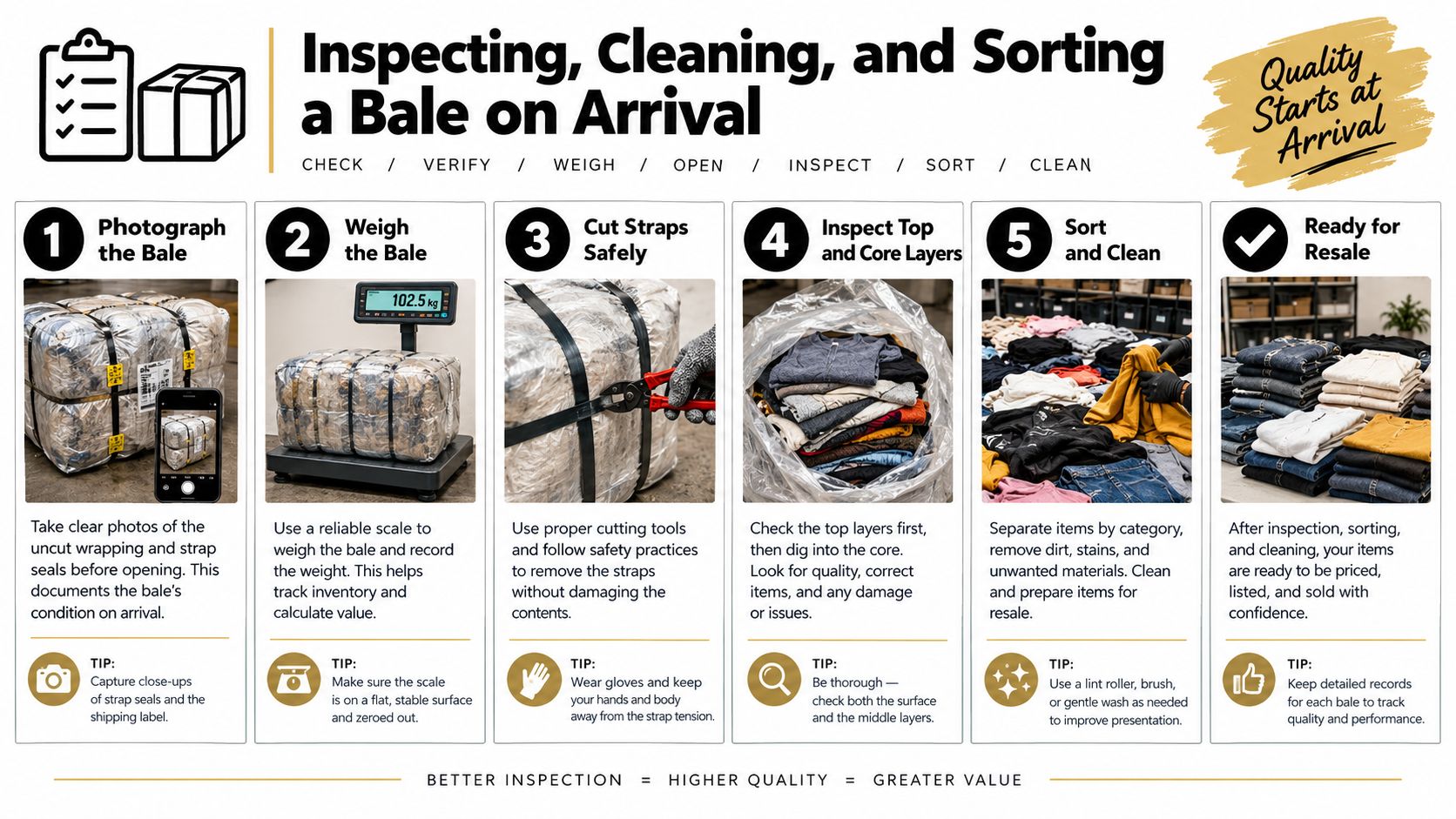 An infographic showing the step-by-step process of inspecting, cleaning, and sorting used clothing by the bale.