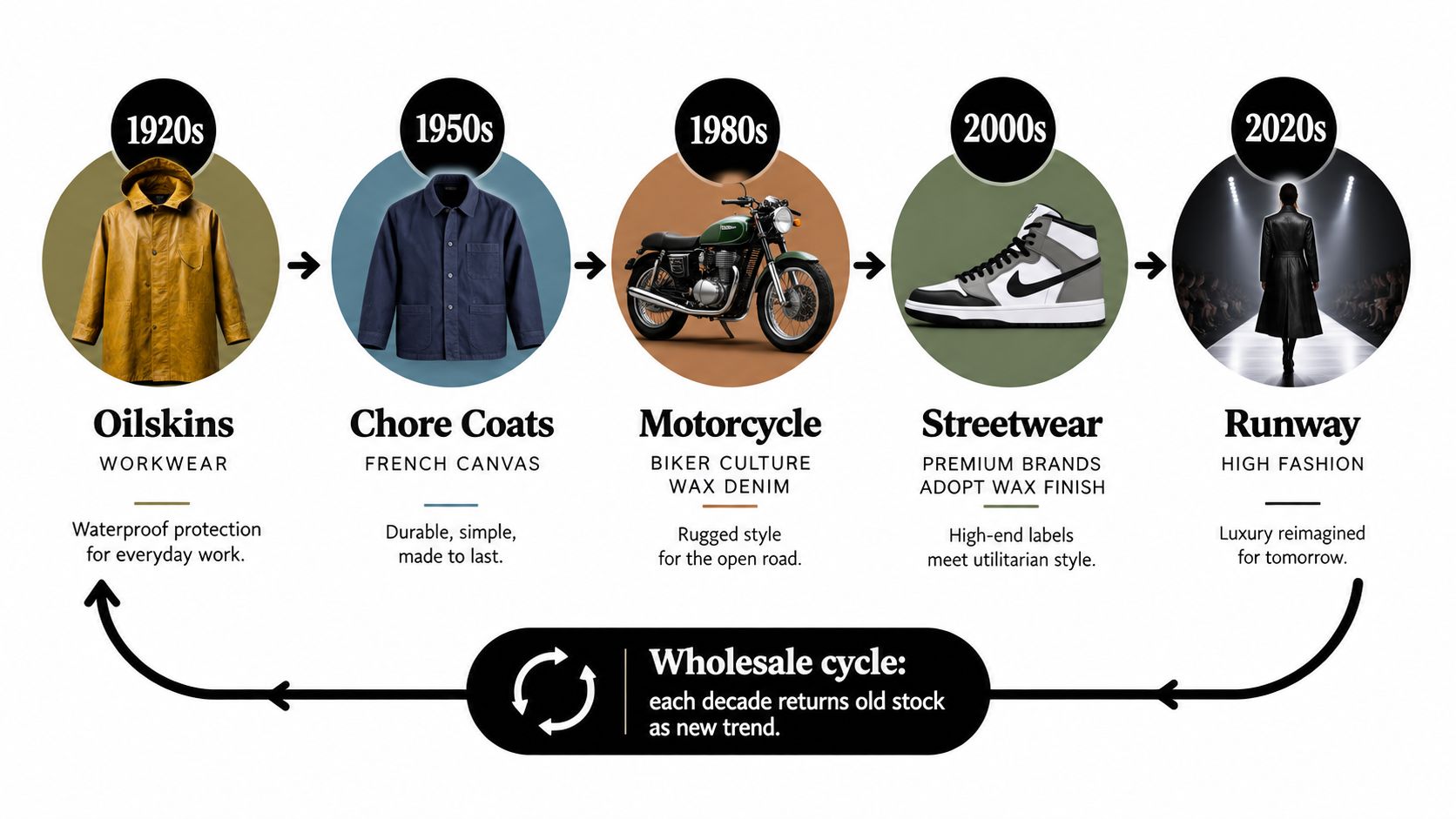 A timeline infographic showcasing the evolution of waxed apparel from 1920s workwear to 2020s high fashion.