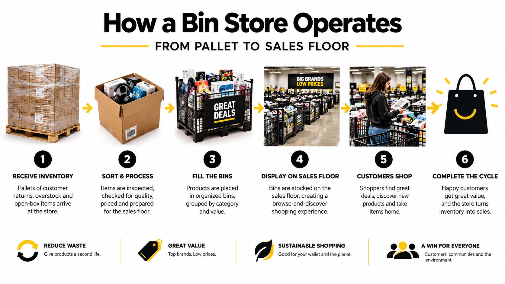 An infographic showing the six-step business process of how a bin store operates from pallet to sales floor.