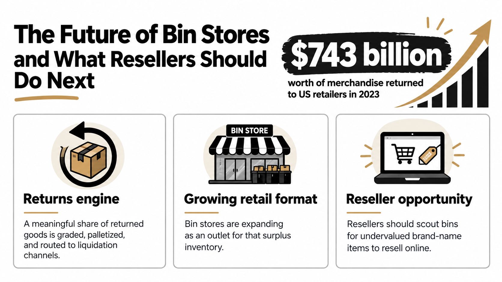 An infographic titled The Future of Bin Stores highlighting the $743 billion retail returns market and reseller opportunities.