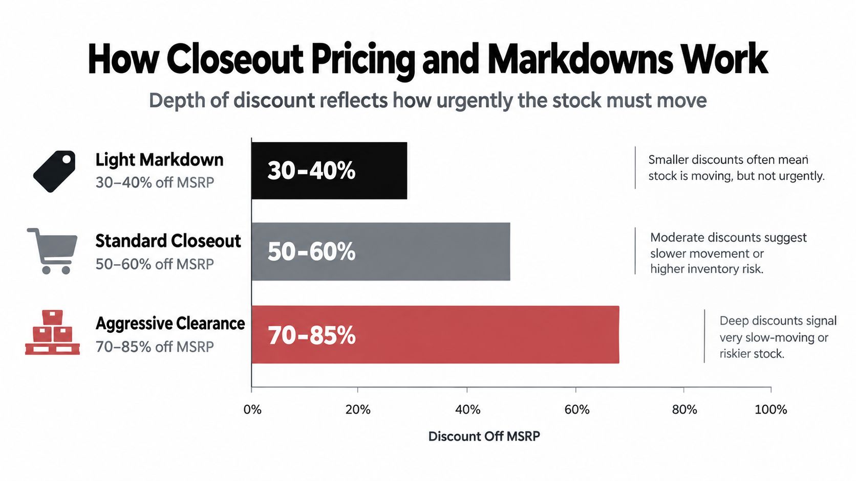 A chart illustrating different categories of retail pricing markdowns including light markdown, standard closeout, and aggressive clearance.