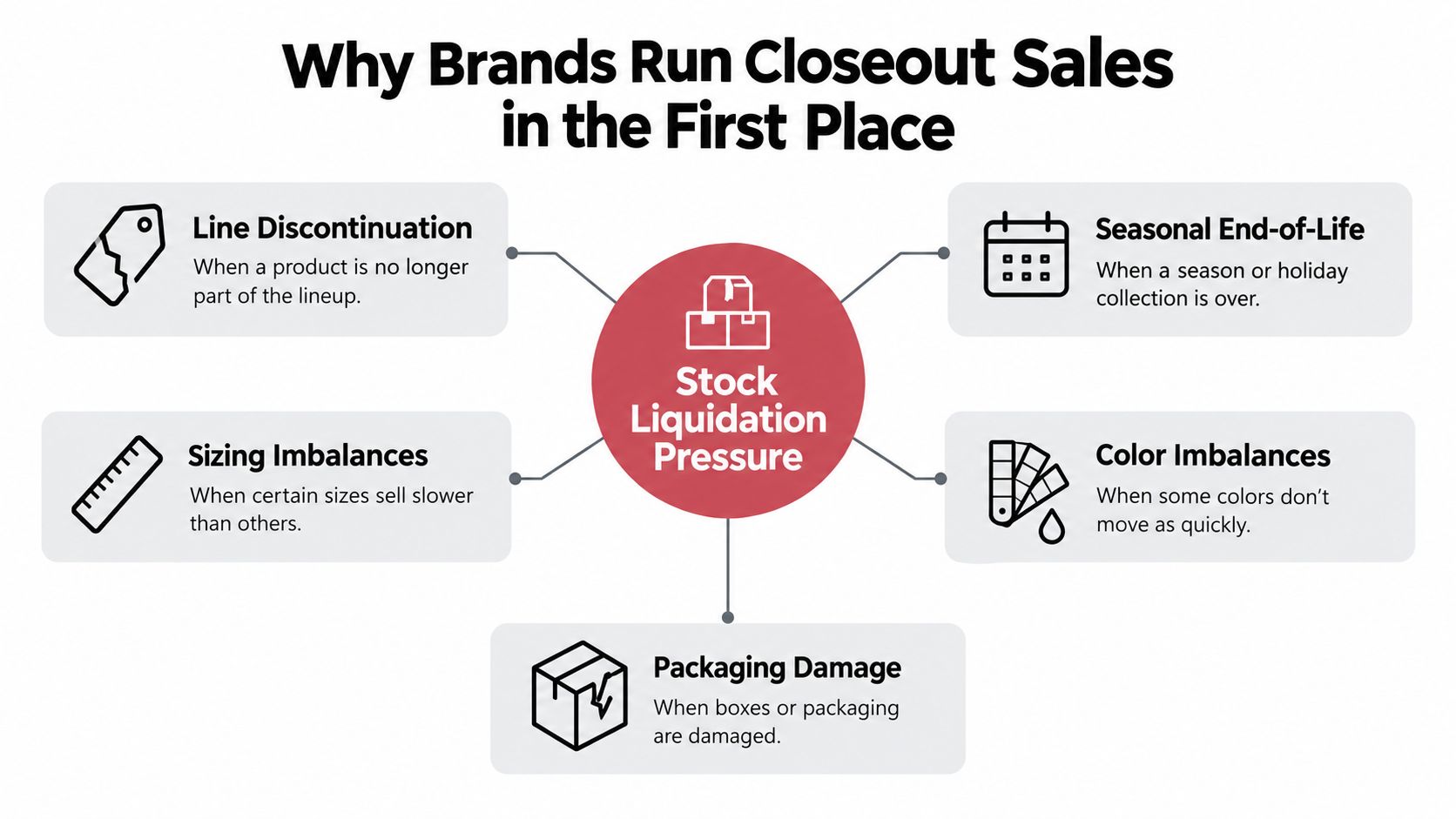 A diagram illustrating the main reasons why brands conduct closeout sales due to stock liquidation pressure.