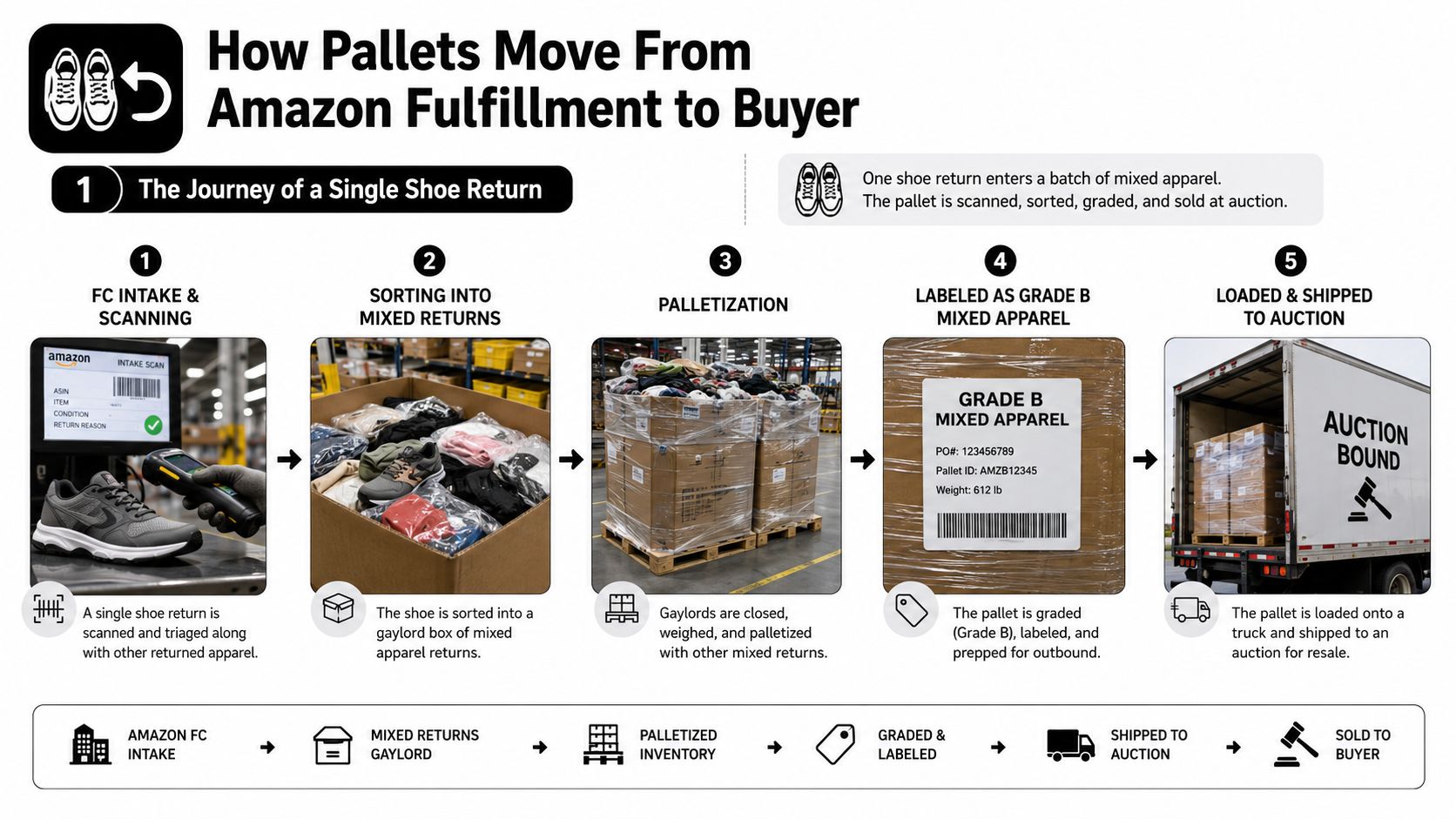 A diagram illustrating the step-by-step process of how Amazon returns move from fulfillment centers to auction.